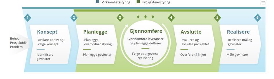 4. Program-/prosjektmandat 4.1 Organisering av arbeidet Arbeidet vil vere basert på programorganisering.