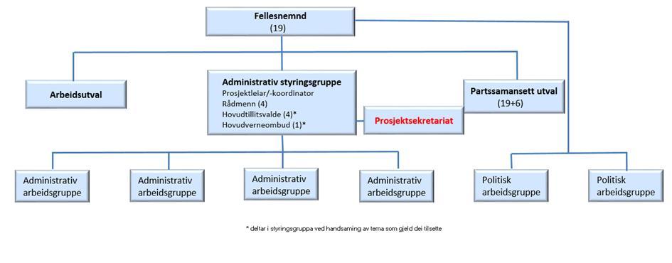 5. Program- og prosjektorganisering fullmakter mv 5.