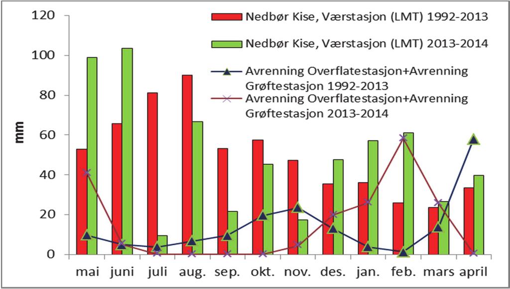 Vannbalanse KONSENTRASJONEROGTAPAVSUSPENDERT STOFF,FOSFOROGNITROGEN Figur4.Nedbørogtotalavrenning(mm)i213/214ogi gjennomsnittforperioden1992213. Totalavrenningvari213/214ca.18mm.