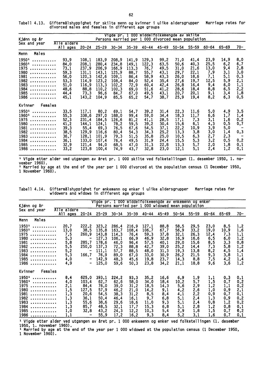 62 Tabell 4.13. Giftermålshyppighet for skilte menn og kvinner i ulike aldersgrupper Marriage rates for divorced males and females in different age groups Vigde pr.