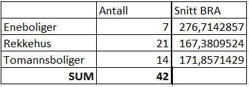 Det finnes ingen elevtall for Burumskog, da det ikke foreligger egne prognoser for så små områder. Per i dag er det kun varslet om to elever på kommende 1.