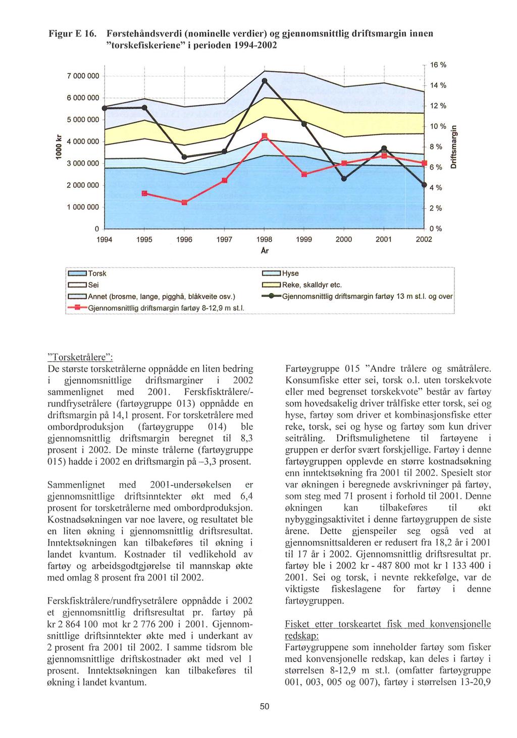 Figur E 16. Førstehåndsverdi (nminee verdier) g gjennmsnittig driftsmargin innen "trskefiskeriene" i periden 1994-2002...)Jif.
