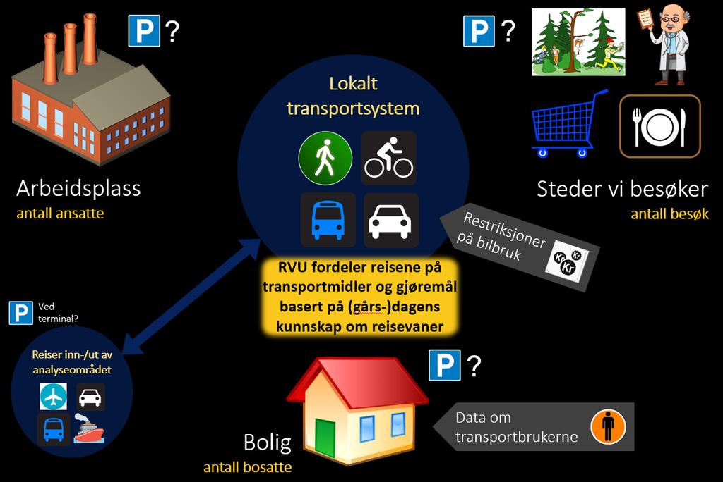 1 Slik behandles arealbruk i dagens RTM Transportsystemet avgjør muligheten for å reise med privatbil, kollektivt, på sykkel og til fots tilbudet for reisende.