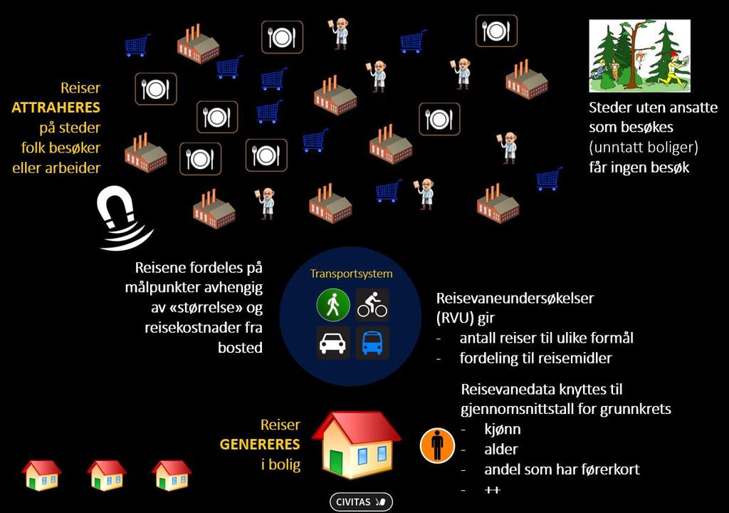 Basert på tiltrekningskraft og hvor lett det er å reise dit (transporttilbud) fordeler RTM aktuelt antall reiser på ulike målpunkter, se Figur 2: Figur 2: Generering og attrahering av reiser i dagens