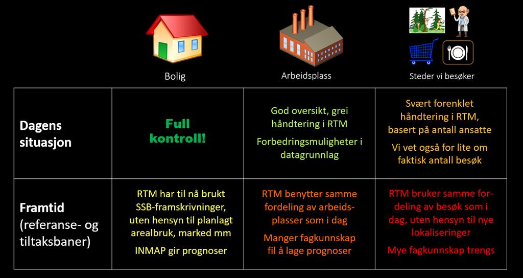 1.3 Hvilke arealdata brukes i dagens RTM? Figur 5 illustrerer data om arealbruk som per i dag benyttes i RTM.