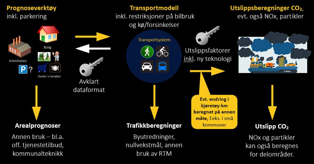 2 Slik kan et verktøy for arealprognoser fungere Figur 6 viser en helhetlig tilnærming der transportmodellene mottar inndata knyttet til areal i et avklart format.