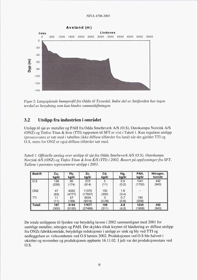 NIVÅ 4706-2003 Avstand (m) Odda Lindenes 0 500 1000 1500 2000 2500 3000 3500 4000 4500 5000 5500 Figur 2. Langsgående bunnprofil fra Odda til.