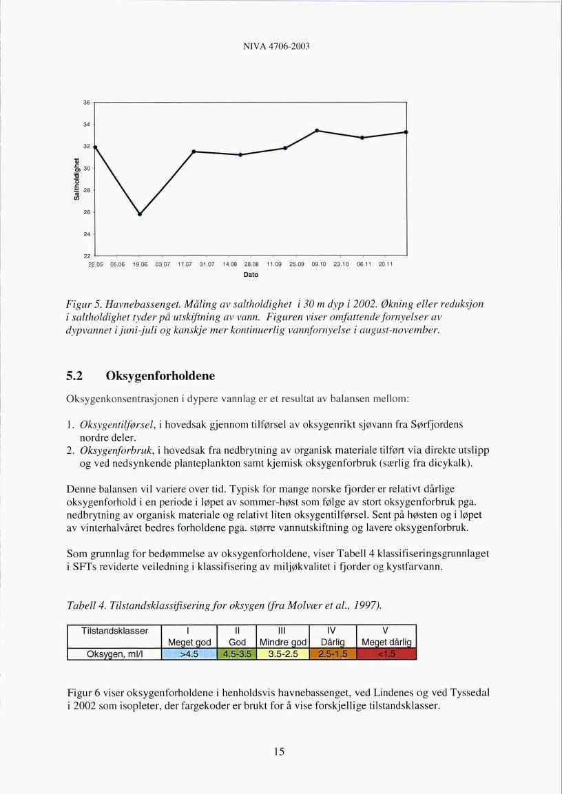 NIVÅ 4706-2003 Dato Figur 5. Havnebassenget. Måling av saltholdighet i 30 m dyp i 2002. Økning eller reduksjon i saltholdighet tyder på utskiftning av vann.