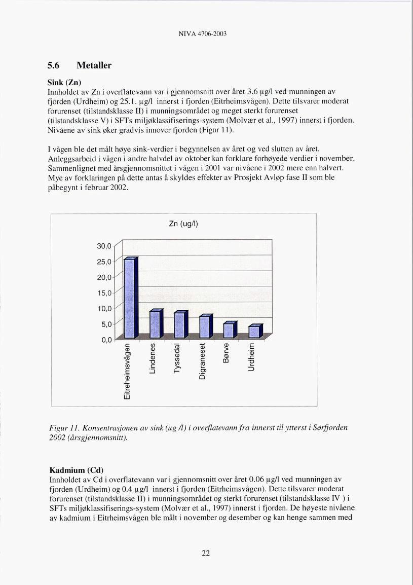 NIVÅ 4706-2003 5.6 Metaller Sink (Zn) Innholdet av Zn i overflatevann var i gjennomsnitt over året 3.6 fxg/1 ved munningen av fjorden (Urdheim) og 25.1. \xg/\ innerst i fjorden (Eitrheimsvågen).