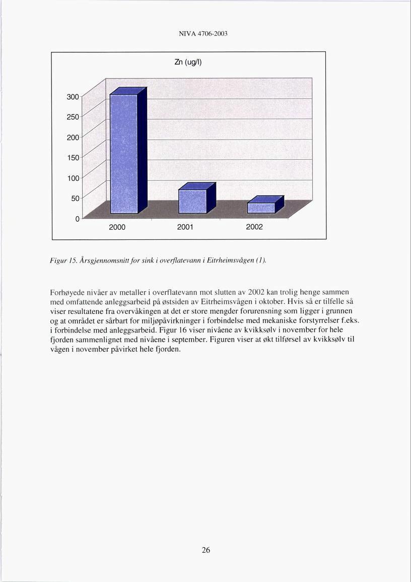 NIVÅ 4706-2003 Figur 15. Årsgjennomsnitt for sink i overflatevann i Eitrheimsvågen (1).