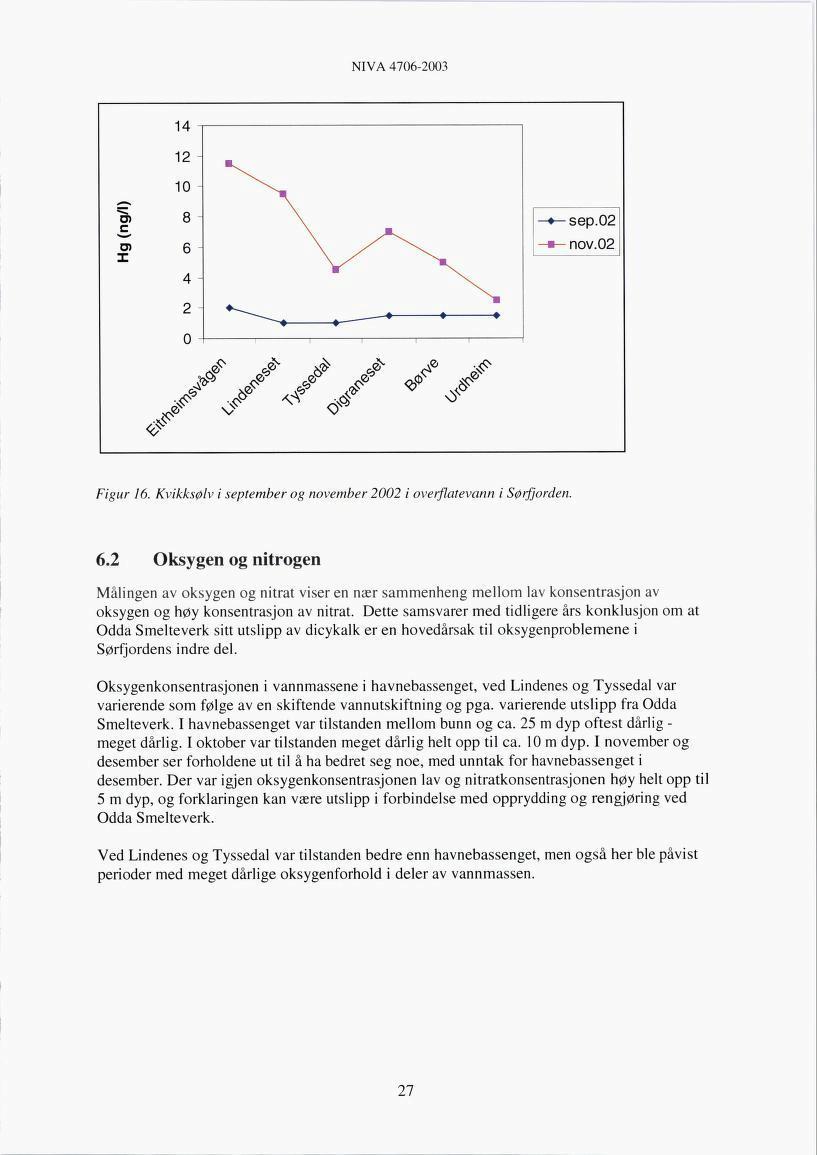 NIVÅ 4706-2003 12 10 l5> c 8 - sep.02 6 I - nov.02 4 2 / Figur 16. Kvikksølv i september og november 2002 i overflatevann i Sørfjorden. 6.2 Oksygen og nitrogen Målingen av oksygen og nitrat viser en nær sammenheng mellom lav konsentrasjon av oksygen og høy konsentrasjon av nitrat.