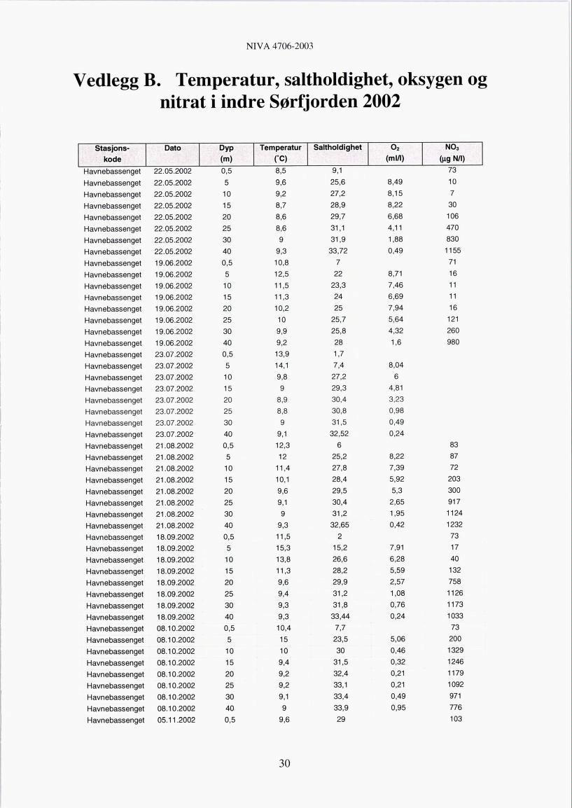 NIVÅ 4706-2003 Vedlegg B. Temperatur, saltholdighet, oksygen og nitrat i indre Sørfjorden 2002 Stasjons- Dato Dyp Temperatur Saltholdighet O2 NO3 kode (m) ( C) (ml/l) (W N/l) Havnebassenget 22.05.