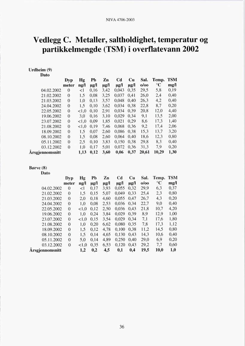 NIVÅ 4706-2003 Vedlegg C. Metaller, saltholdighet, temperatur og partikkelmengde (TSM) i overflatevann 2002 Urdheim (9) Dato Dyp Hg Pb Zn meter ng/1 pg/1 04.02.2002 0 <1 0,16 3,42 21.02.2002 0 1,5 0,08 3,25 21.