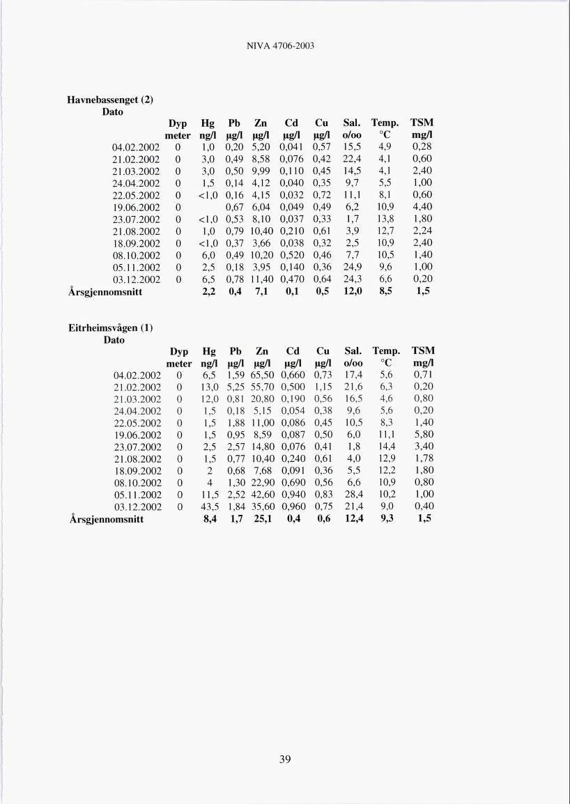 NIVÅ 4706-2003 Havnebassenget (2) Dato Dyp Hg Pb meter ng/1 jig/1 V7T. V7. * \J\J * 1,V/ \J y^*\j 21.02.2002 0 3,0 0,49 21.03.2002 0 3,0 0,50 24.04.2002 0 1,5 0,14 22.05.2002 0 <l,0 0,16 19.06.2002 0 0,67 23.