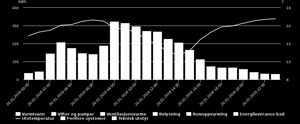 Marienlyst skole Timeoppdelt energibruk 20.