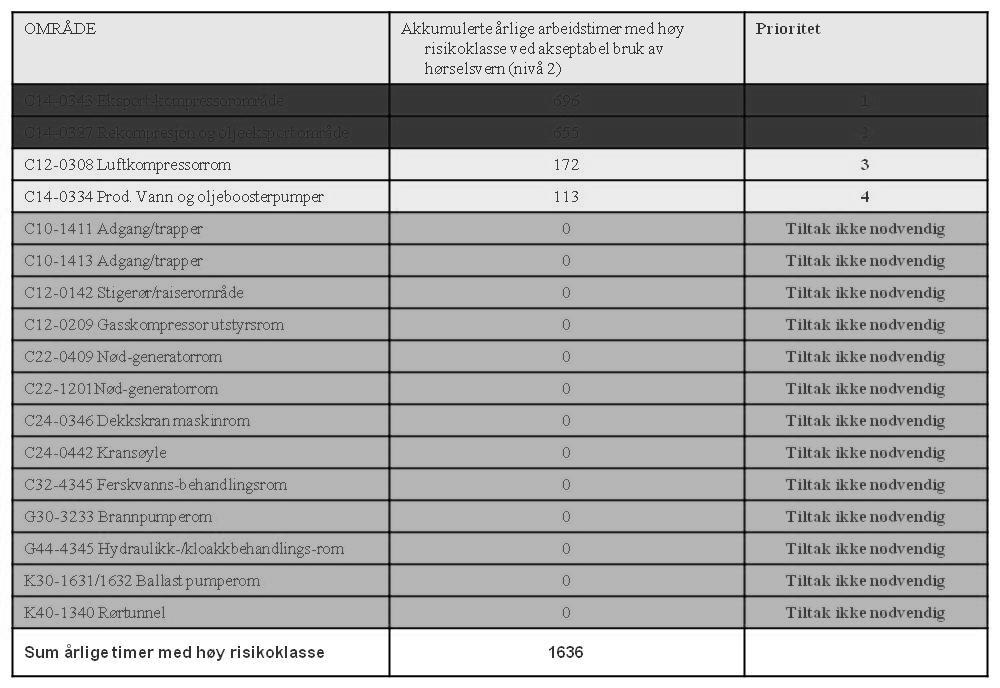 Etablering av risikobaserte tiltaksplaner Systematisk kartlegging for røde områder : Støykilder Aktuelle støyreduserende tiltak Effekt av tiltak? (db & Risikoreduksjon!