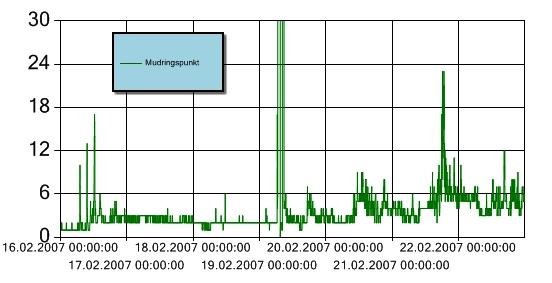 Figur 1 Turbiditet for perioden 16.-23. februar 2007 ved mudringslekter. Y-aksen angir målt turbiditet (NTU).
