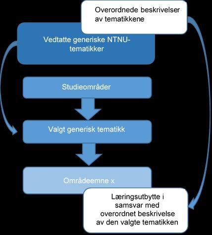 3.2 Områdeemnet Områdeemnet er et emne på 7,5 studiepoeng som er felles for alle, eller flere, studieprogram innen et studieområde ved NTNU som faller inn under ordningen nevnt i forskriftens 4-11.