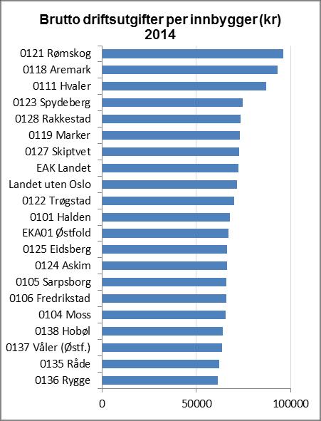 Netto driftsutgifter i kroner per innbygger 2002 2003 2004 2005 2006 2007 2008 2009 2010 2011 2012 2013 2014 0121 Rømskog 41061 44326 45240 46501 50994 57385 56471 61991 65383 67722 72166 78765 77543