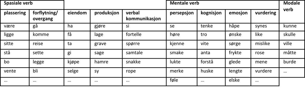 Kjerneord (Viberg (1983, 1988,