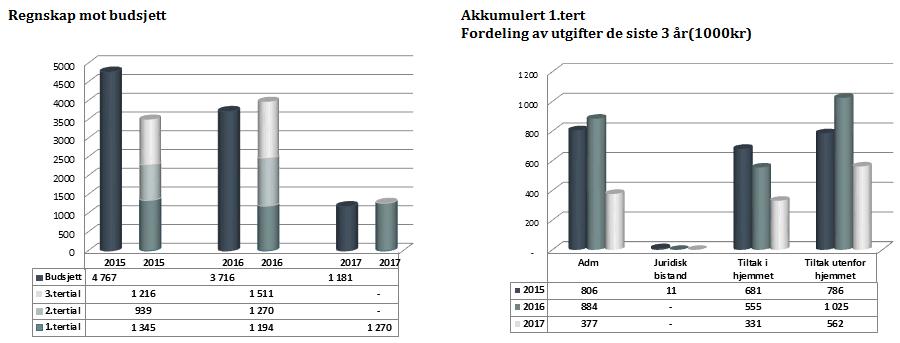 2.3 Tydal kommune Tydal har et positivt avvik på kr 58.000 mellom budsjett og regnskap ved utgangen av 1.tertial. Tydals andel av adm. kostnader viser et positivt avvik på kr 7 000.