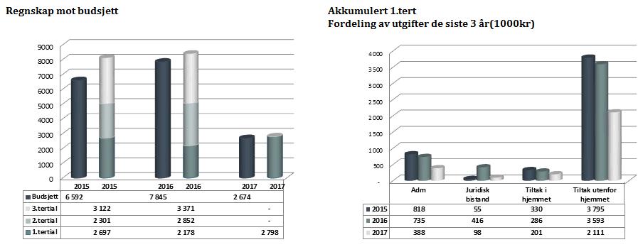 Tiltak i hjemmet (f.251) har et negativt avvik på 65 000, som i hovedsak skyldes avvik i periodisering av refusjoner. Tiltak utenfor hjemmet (f.252) viser et negativt avvik på kr 53 000.