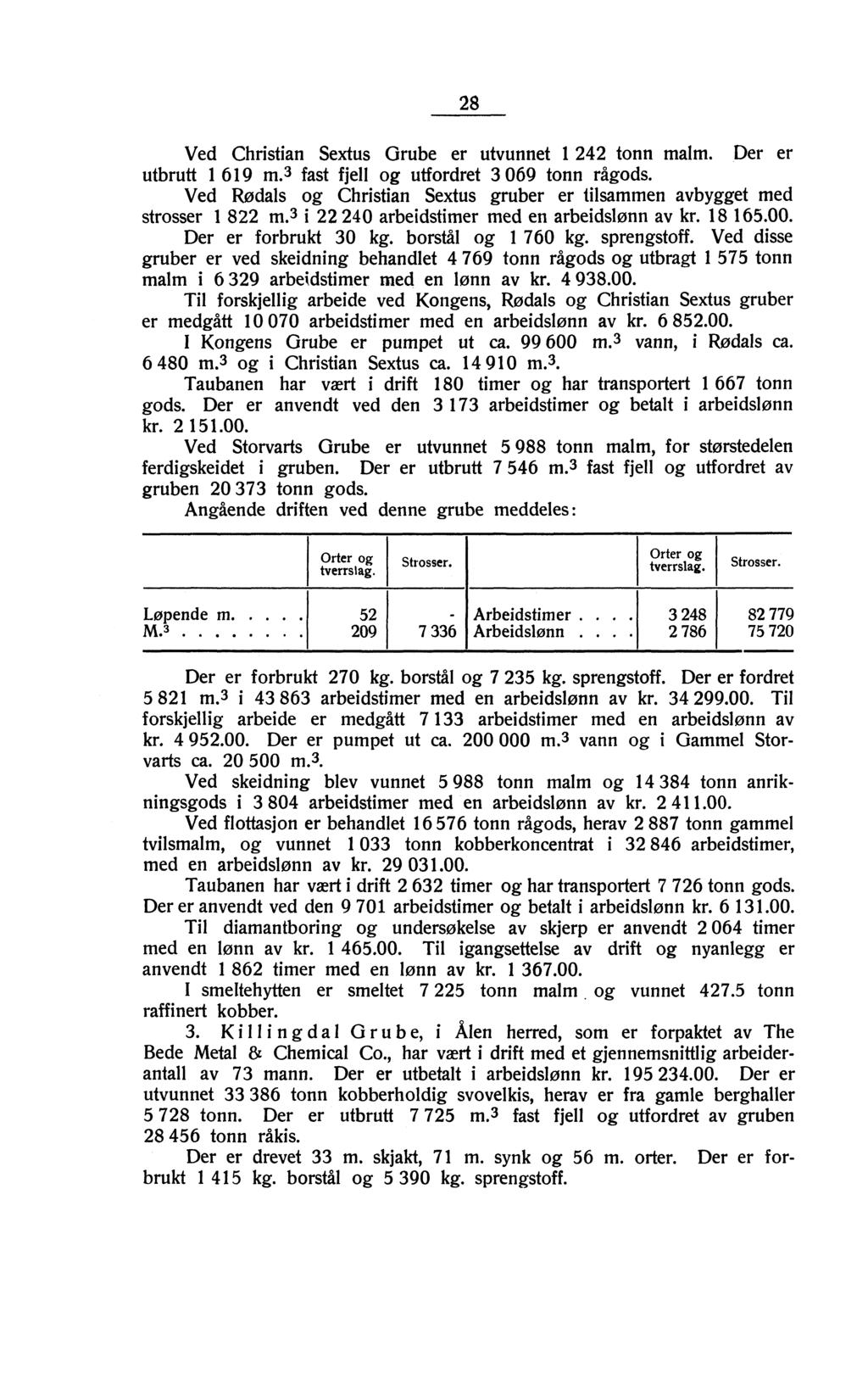 28 Ved Christian Sextus Grube er utvunnet 1 242 tonn malm. Der er utbrutt 1 619 m. 3 fast fjell og utfordret 3 069 tonn rågods.