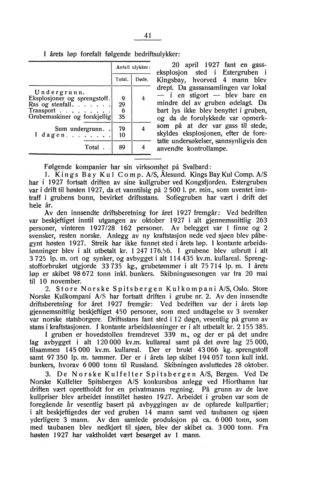 41 årets løp forefalt følgende bedriftsulykker: Undergrunn. Eksplosjoner og sprengstoff 9 Ras og stenfall 29 Transport 6 Grubemaskiner og forskjellig 35 Antall ulykker : Total. Døde. Sum undergrunn.