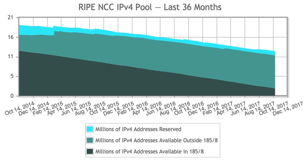 IPv4 -> IPv6 Selv med NAT i bruk på svært mange nettverk, er