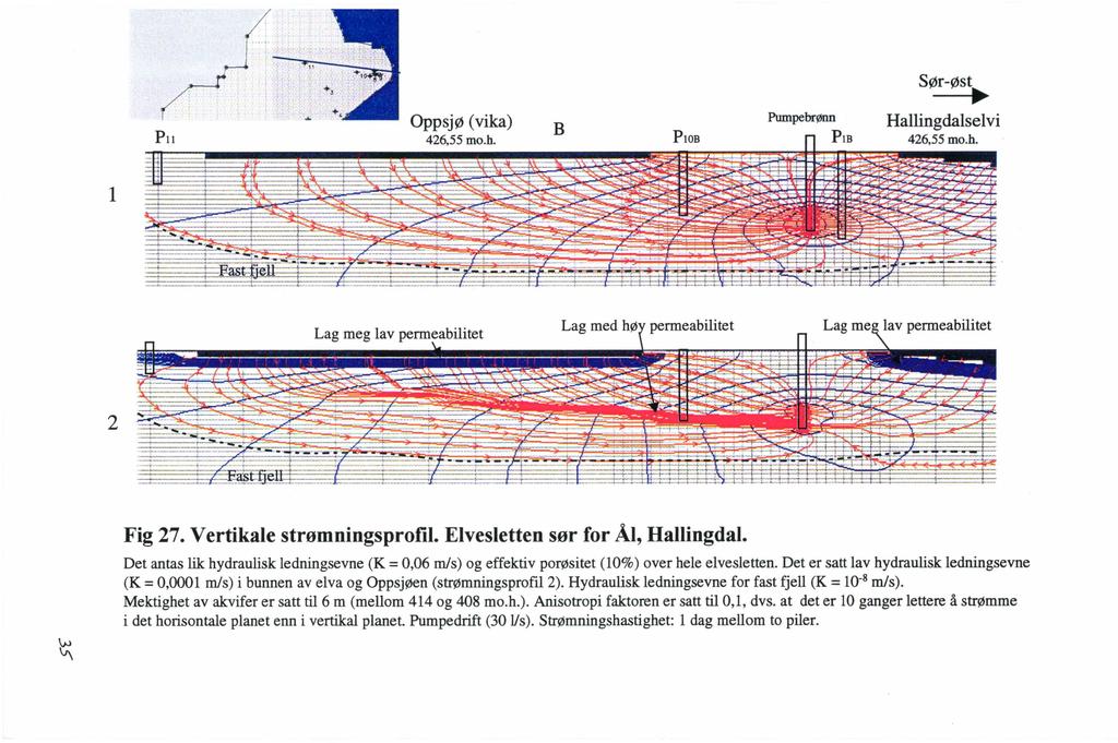 1 Pll =m= t=fa-srli "'"- Oppsjø (vika) 426,55 mo.h. "": ::s.:..;.;. B.~ - - =:= il,' --'- ~ --- PIOB Pumpebrønn PlB --- - -.,., ',. '. sør-øst... JII"""" Hallingdalselvi 426,55 mo.h. EJ] penneabilitet Lag lav penneabilitet 2 r--'" @*-lil ~: f ' r J I ~ Fig 27.