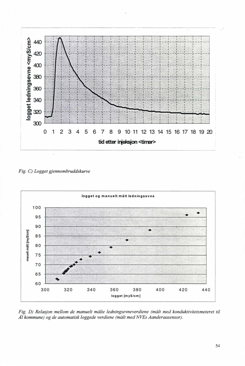 o 1 2 3 4 5 6 7 8 9 10 11 12 13 14 15 16 17 18 19 20 tid etter irleksjon <tirær> Fig. C) Logget gjennombruddskurve logget og manuelt målt ledningsevne E 100 95 90.!:! 85 Cl) >-.s... :::: 80 E -Gi ::o 75 ca E 70 65 60 300 320 340 360 380 400 420 440 logget [myslem] Fig.