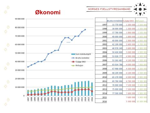 SNO kjøpte tjenester fra 54 av landets 94 fjellstyrer i 2015 SNO har p.t. følgende informasjon om tjenestekjøp i 2016: Vi har ikke noe prognose for noe som helst enda, men vi styrer selvsagt slik at vi skal bruke opp de øremerkede midlene.