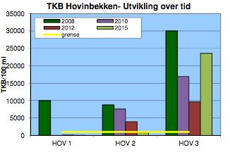 6.4 Vannkvaliteten i Hovinbekken Vannkvaliteten i Hovinbekken er tidligere dokumentert av Oslo VAV som en del av deres arbeid for å redusere utslipp til vassdragene.