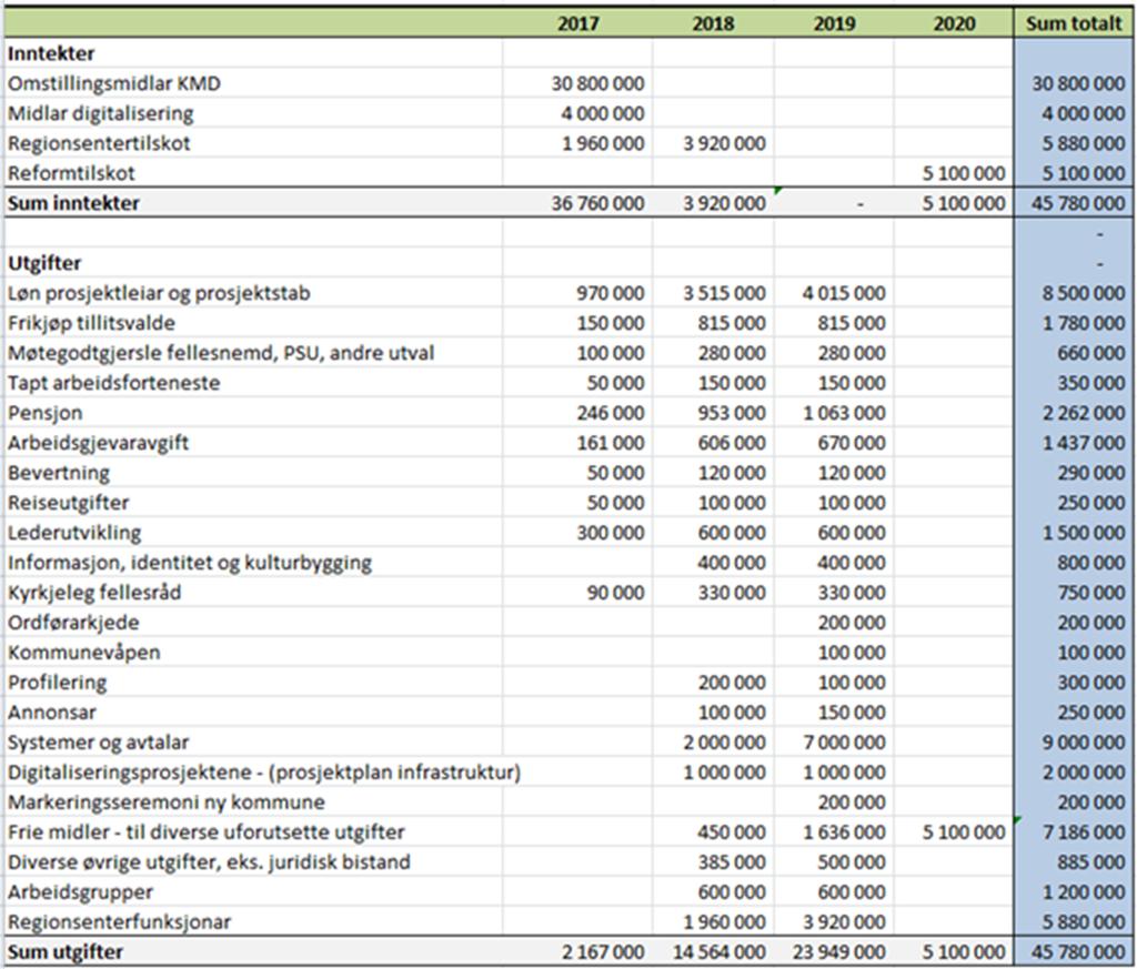 Budsjettet vert lagt fram for PSU. Budsjettet vert vurdert på nytt i løpet av 1. halvår 2018.