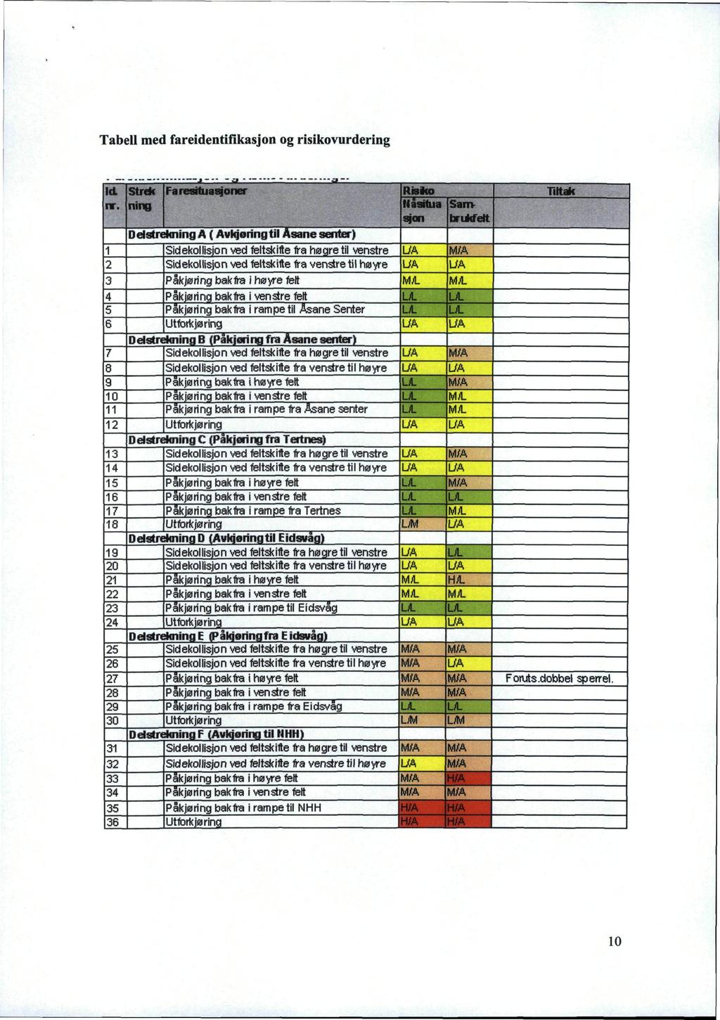 Tabell med fareidentifikasjon og risikovurdering - j - - - IIL Strdf r r.