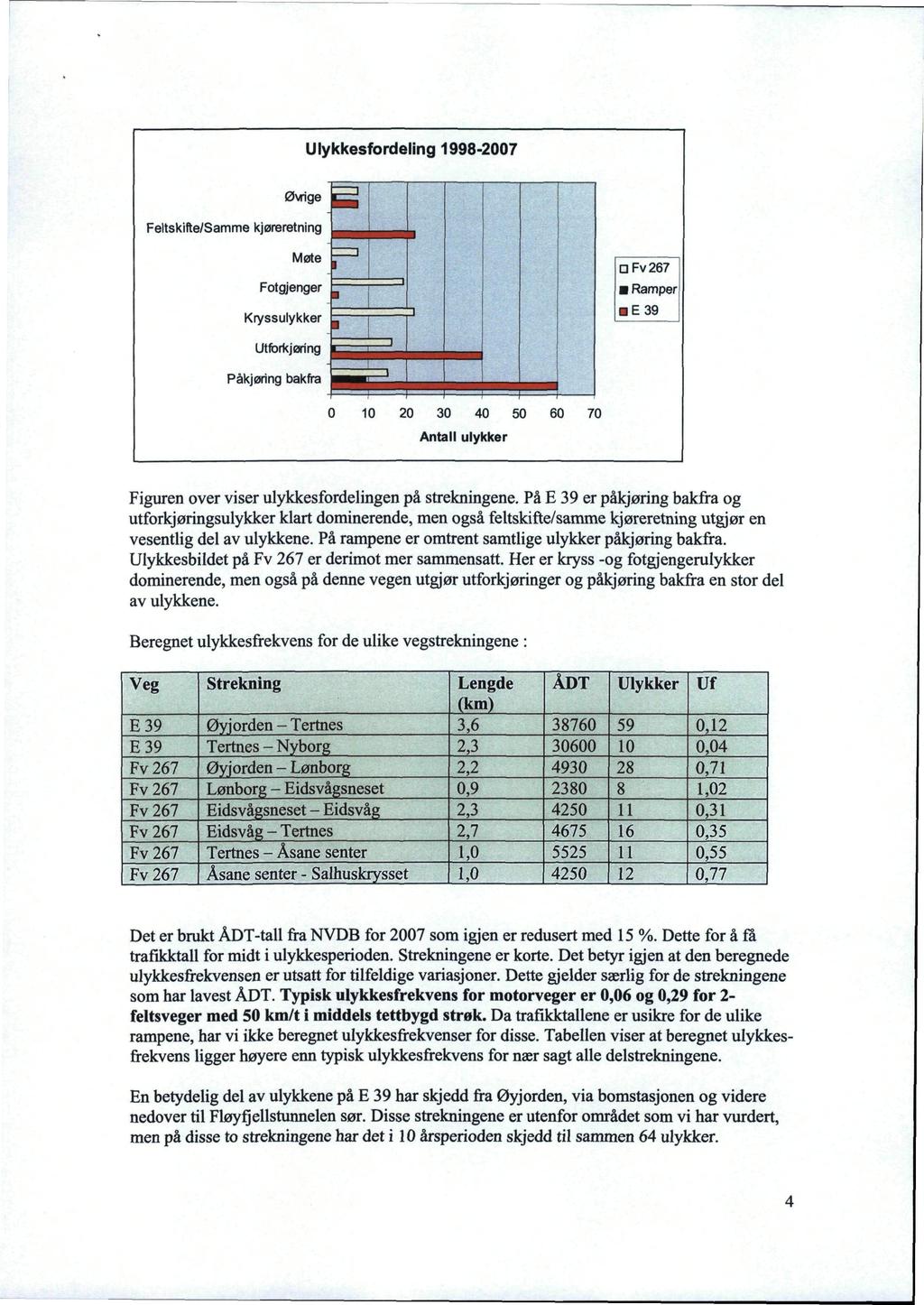 Ulykkesfordeling 998-2007 øvrige Feltskifte/Samme kjøreretning Møte Fotgjenger Kryssulykker afv267 Ramper E39 Utforkjøring Påkjøring bakfra 0 0 20 30 40 50 Antall ulykker 60 70 Figuren over viser