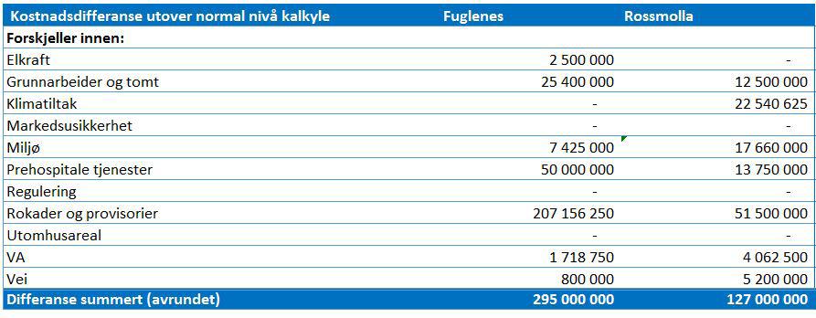 Oppsummert er begge tomter egnet for formålet med hensyn til logistikk og arealer. Begge tomtene ivaretar arealbehovet til nytt sykehus på 28.