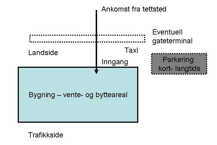 Sjekkliste 14 Knutepunkt Sted/navn Strekning Prosjekt Utfylt av Dato Kartlegging av hva knutepunktet består av 1.