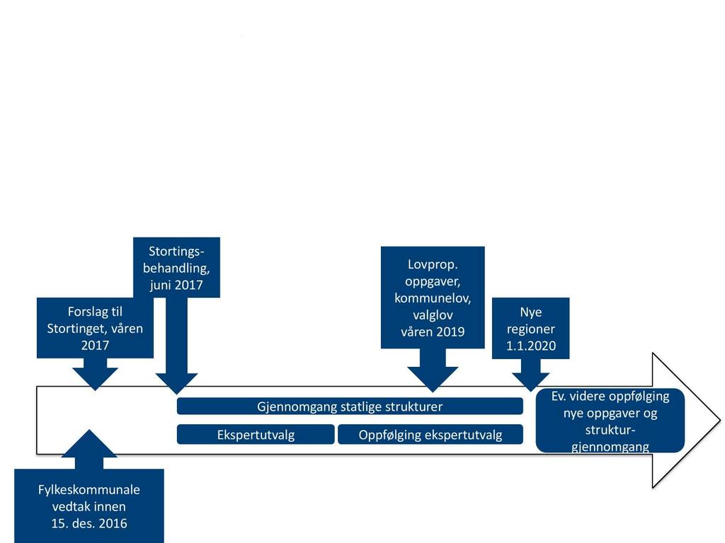 Regionreformen - prosessen Fylkeskommunene fatter vedtak i desember 2016 Proposisjon med forslag til ny regional struktur våren 2017 Forslaget baseres på