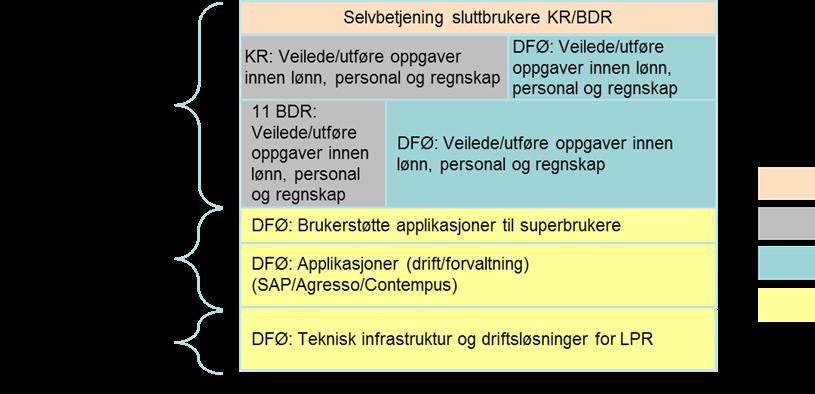 Agresso benyttes til økonomi (budsjett, regnskap mm), SAP til lønn og personal og Contempus til fakturabehandling.