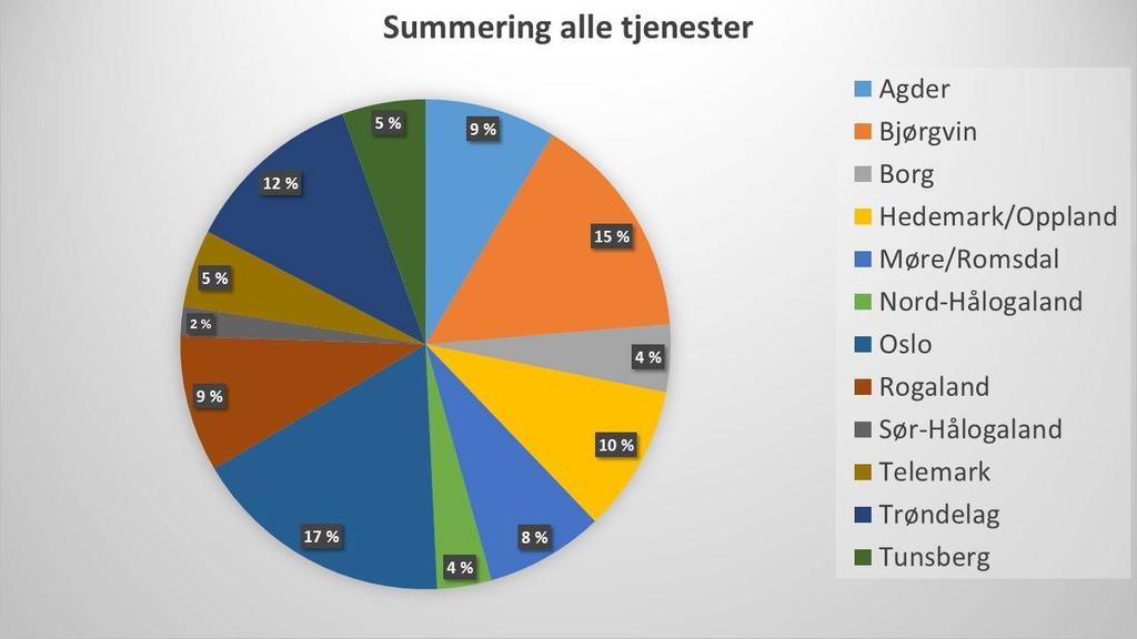 Figuren viser prosentvis fordeling mellom sentrene etter summering av alle tjenester OM SAMTALENE OG DE SOM KONTAKTER KIRKENS SOS De som kontakter Kirkens SOS er anonyme, og vi fører ingen journaler.