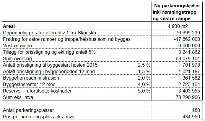 ferdigstillelsen av Kulturhuset, dvs. midten av september 2015. Ferdigstillelse vil da skje i slutten av 2016. Kostnader og finansiering I økonomiplan for 2014 2017 er det satt av 37,2 mill.