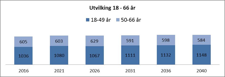 Under er prognosen fordelt på aldersgruppene 0-17 år, 18-66 år og 67-90 år og eldre: