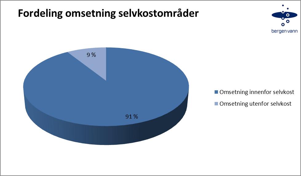 Omsetning innenfor selvkostområdet Driftsavtalen Driftsavtalen med VA-etaten har en total omsetning på kr 190,5 mill, noe som er 6,0 mill. lavere enn ert.