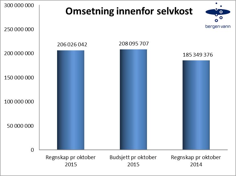 Status på driftsavtalen er at driftsplanene i stor grad er fulgt for alle seksjoner. Noen forsinkelser ved oppstart av det oppgraderte renseanlegg.