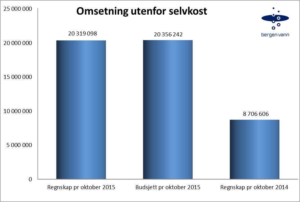 Det har hittil i år vært en lavere vannproduksjon enn forventet, noe som også gjenspeiler seg i lavere kostnader på denne tjenesten.