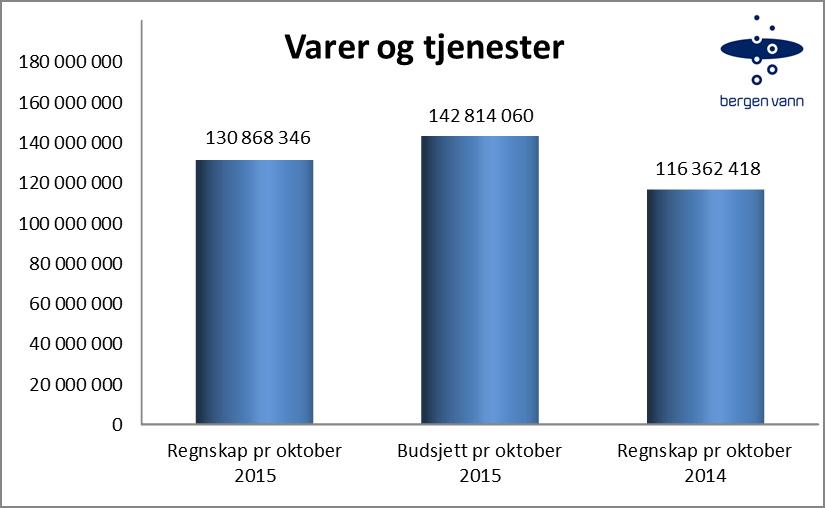 Lønnsutgifter ligger kr 2,8 mill bak. Netto lønnsutgifter er lavere på grunn av sykelønnsrefusjon, samt en netto besparelse på kr 0,4 mill ved avgang og tilgang på ansatte.