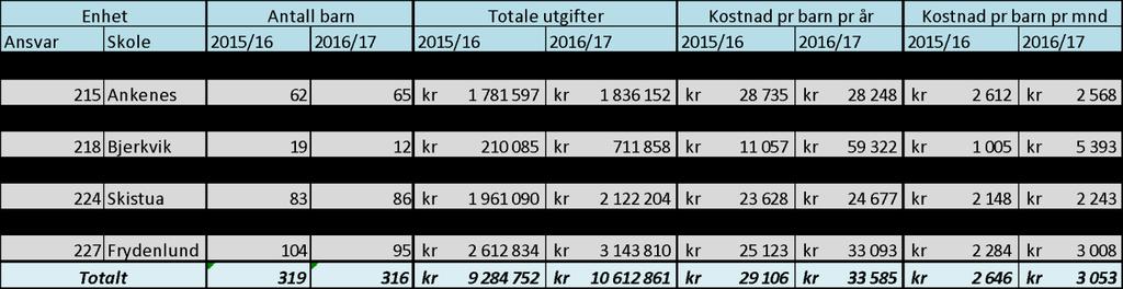 Vedlegg 1 111-18-B/C/D/E - Utregning av SFO-satser etter selvkostprinsippet 111 felles skole Narvik kommune har ikke endret satsene for foreldrebetaling for SFO siden 2011.