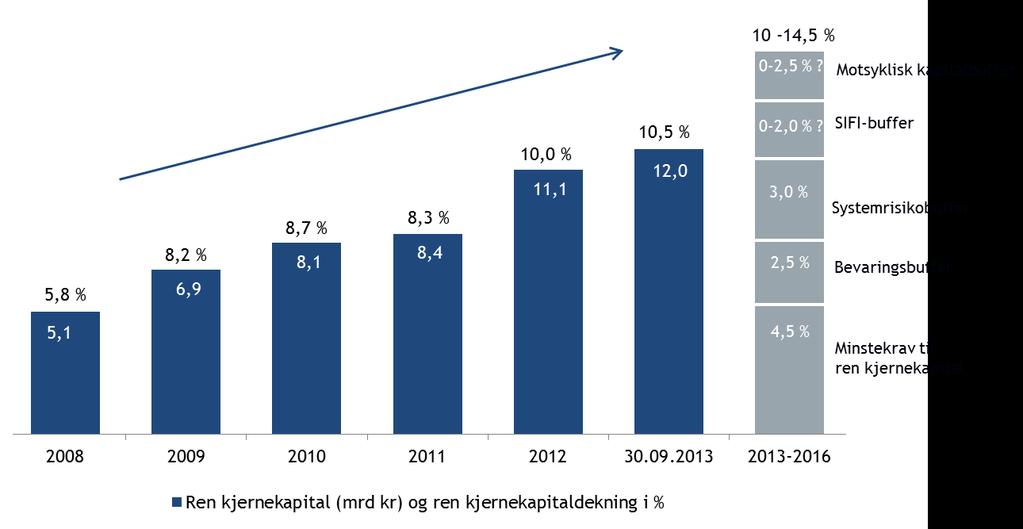 Ren kjernekapital styrkes i samsvar med økte myndighetskrav De nye kapitalkravene medfører behov for en fortsatt betydelig økning av kjernekapitalen fram mot