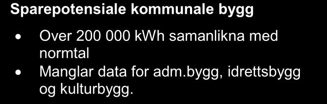 Kommunen Fylket Landet Energiutgreiing Masfjorden kommune 2011 Klimakorrigert energibruk 2010 GWh Hushald 13,5 Hytter og fritidshus 3,9 Tenesteyting 13,4 Industri 0,2 Fjernvarme 0,0 Primærnæring 3,2